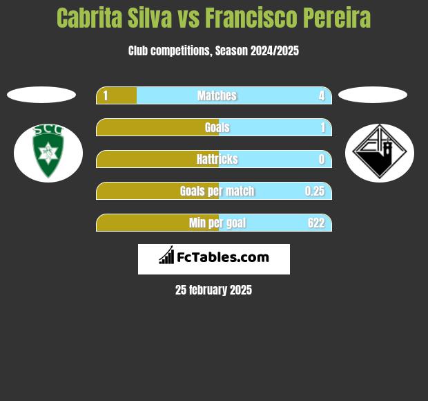 Cabrita Silva vs Francisco Pereira h2h player stats