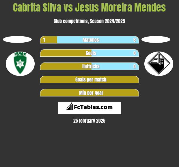 Cabrita Silva vs Jesus Moreira Mendes h2h player stats