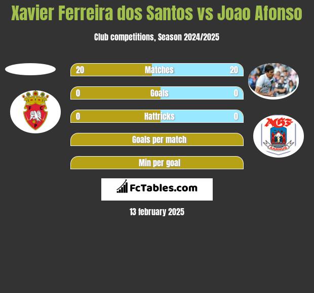 Xavier Ferreira dos Santos vs Joao Afonso h2h player stats