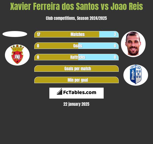 Xavier Ferreira dos Santos vs Joao Reis h2h player stats