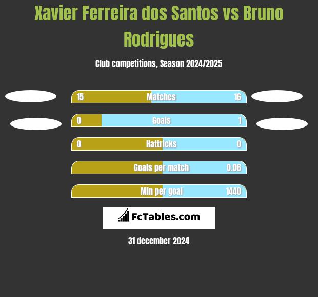 Xavier Ferreira dos Santos vs Bruno Rodrigues h2h player stats