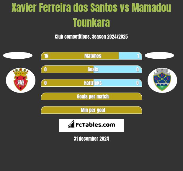 Xavier Ferreira dos Santos vs Mamadou Tounkara h2h player stats