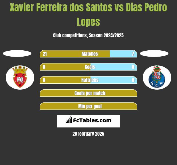 Xavier Ferreira dos Santos vs Dias Pedro Lopes h2h player stats