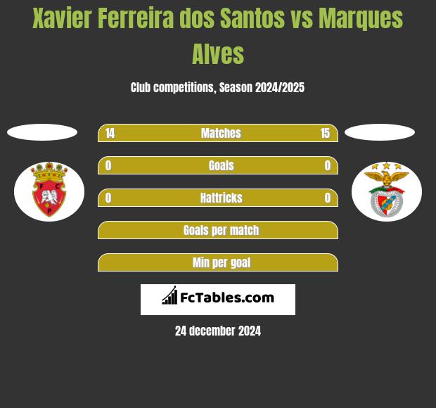 Xavier Ferreira dos Santos vs Marques Alves h2h player stats