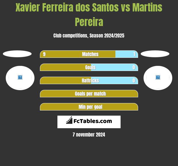 Xavier Ferreira dos Santos vs Martins Pereira h2h player stats