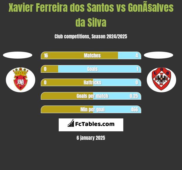 Xavier Ferreira dos Santos vs GonÃ§alves da Silva h2h player stats