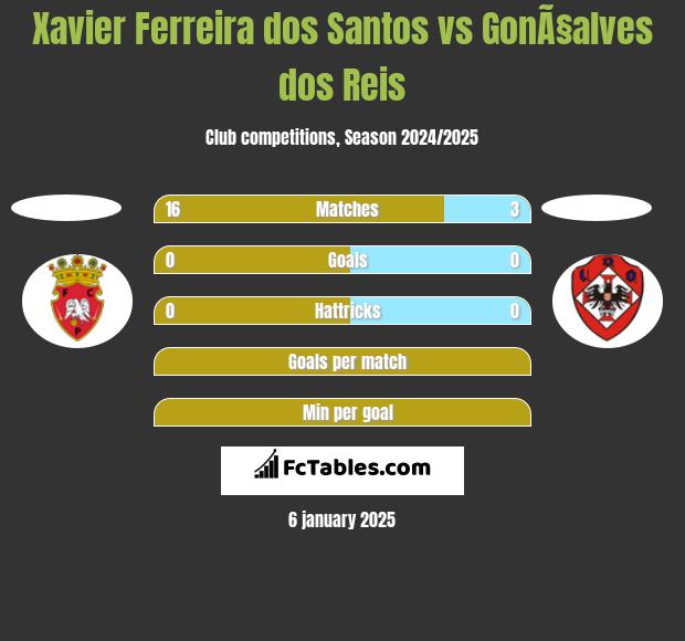 Xavier Ferreira dos Santos vs GonÃ§alves dos Reis h2h player stats