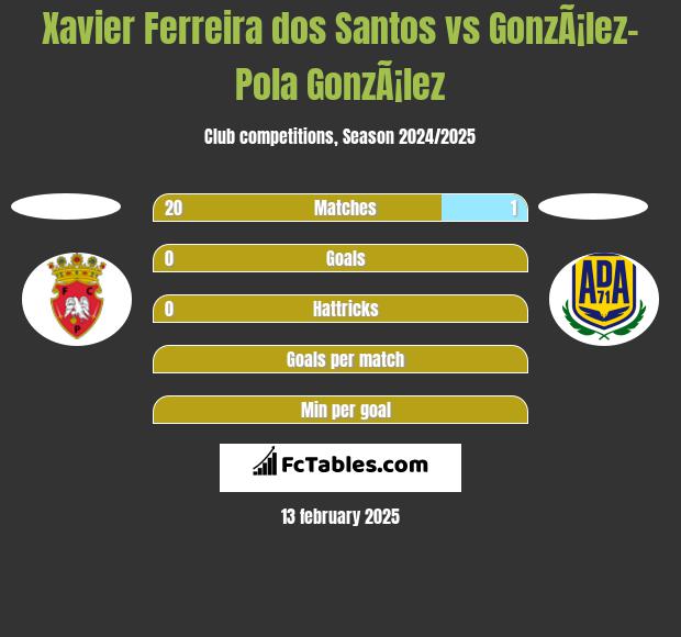 Xavier Ferreira dos Santos vs GonzÃ¡lez-Pola GonzÃ¡lez h2h player stats