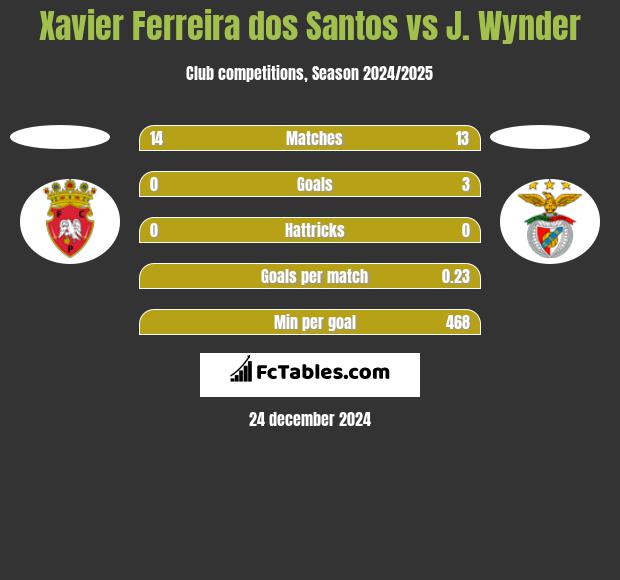 Xavier Ferreira dos Santos vs J. Wynder h2h player stats