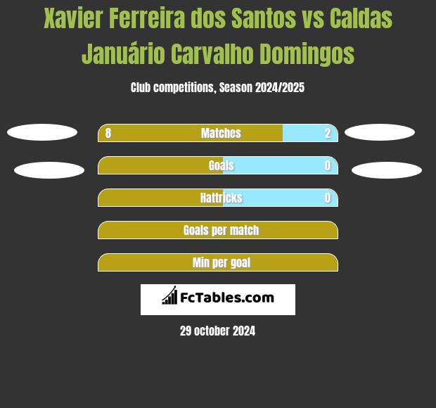 Xavier Ferreira dos Santos vs Caldas Januário Carvalho Domingos h2h player stats