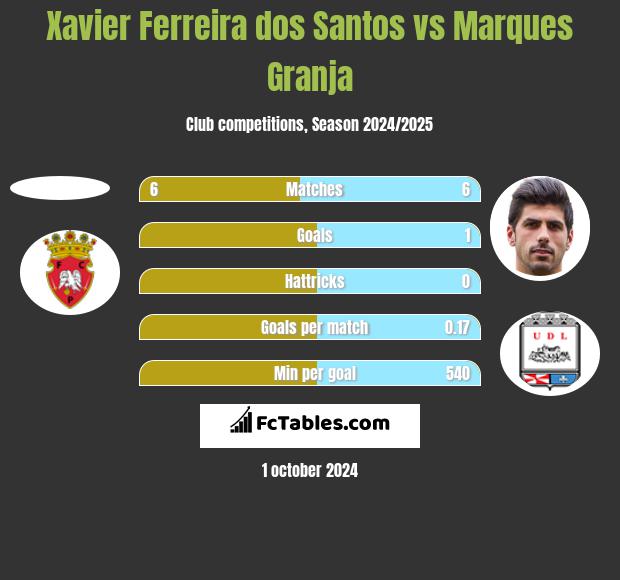 Xavier Ferreira dos Santos vs Marques Granja h2h player stats