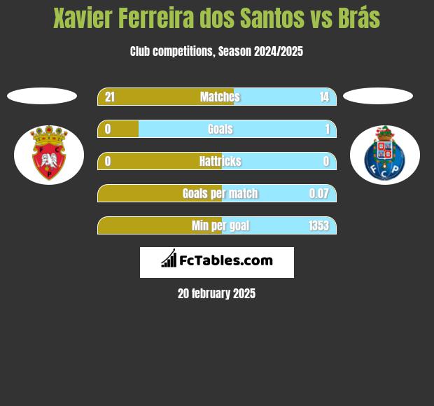 Xavier Ferreira dos Santos vs Brás h2h player stats