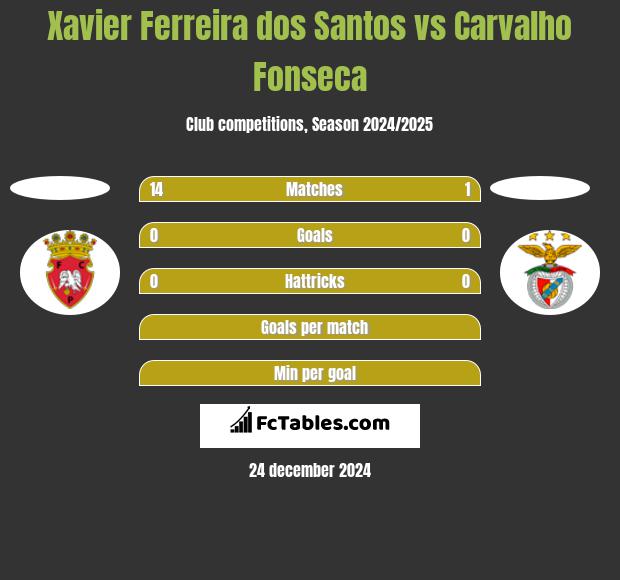 Xavier Ferreira dos Santos vs Carvalho Fonseca h2h player stats