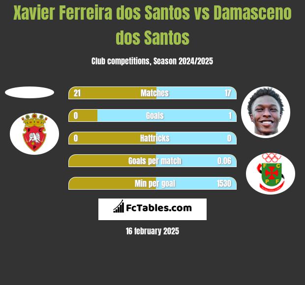 Xavier Ferreira dos Santos vs Damasceno dos Santos h2h player stats