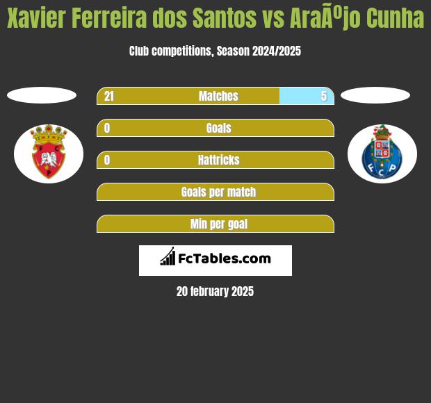 Xavier Ferreira dos Santos vs AraÃºjo Cunha h2h player stats