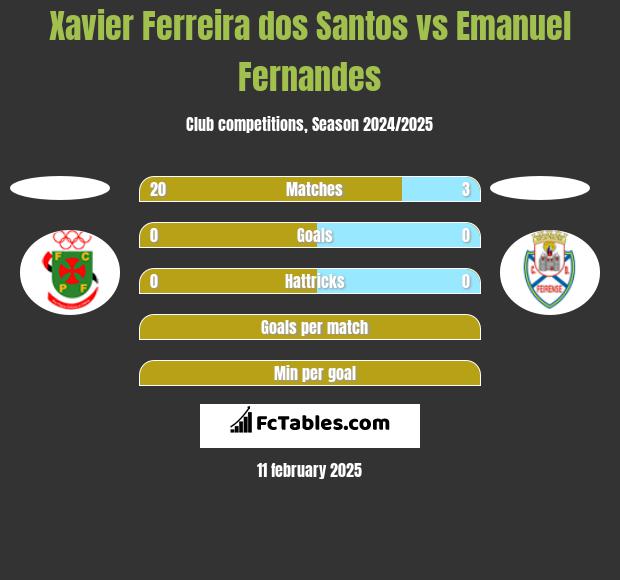 Xavier Ferreira dos Santos vs Emanuel Fernandes h2h player stats