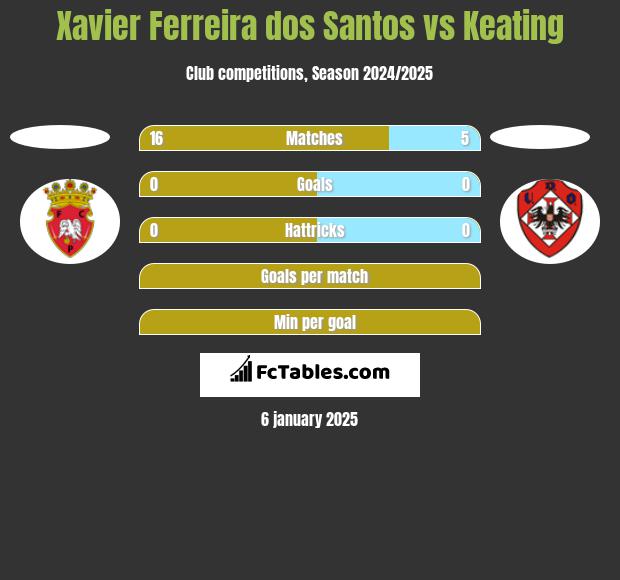 Xavier Ferreira dos Santos vs Keating h2h player stats