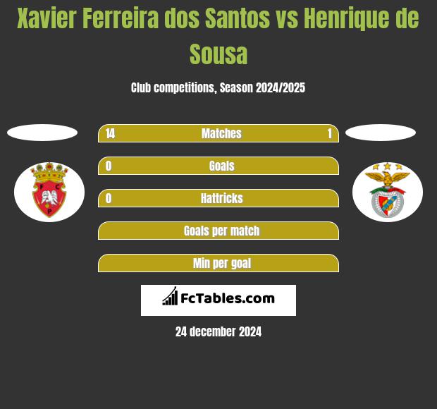 Xavier Ferreira dos Santos vs Henrique de Sousa h2h player stats