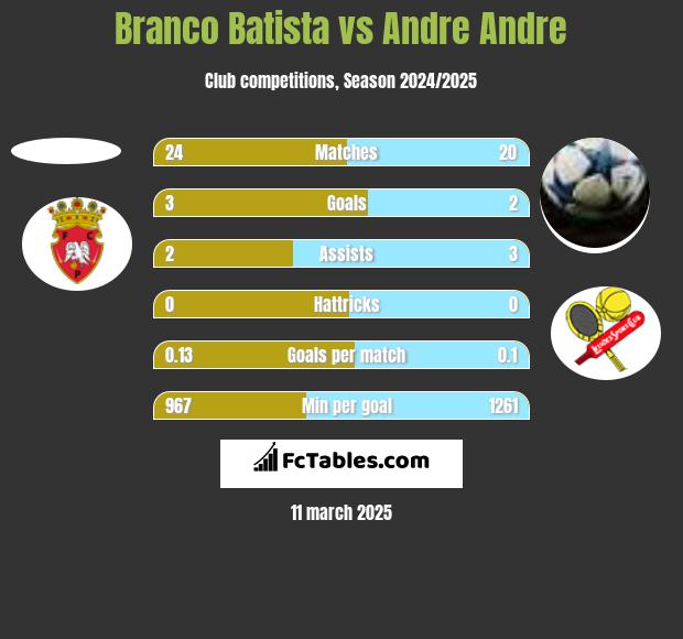 Branco Batista vs Andre Andre h2h player stats