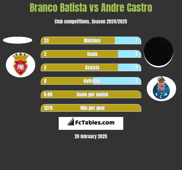 Branco Batista vs Andre Castro h2h player stats