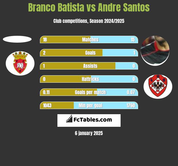 Branco Batista vs Andre Santos h2h player stats