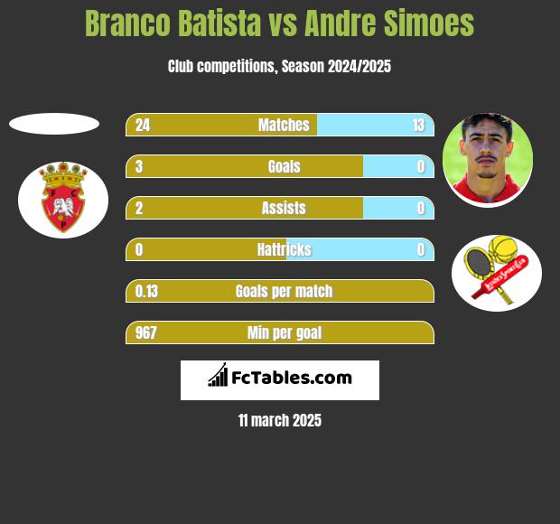 Branco Batista vs Andre Simoes h2h player stats