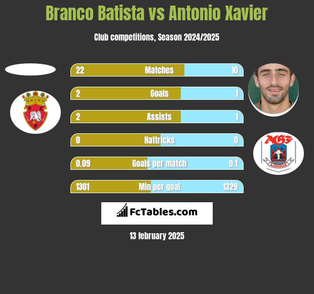 Branco Batista vs Antonio Xavier h2h player stats