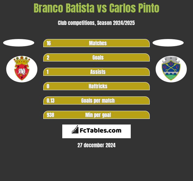 Branco Batista vs Carlos Pinto h2h player stats