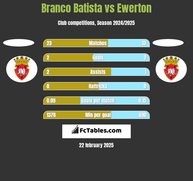 Branco Batista vs Ewerton h2h player stats