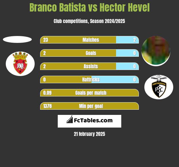 Branco Batista vs Hector Hevel h2h player stats