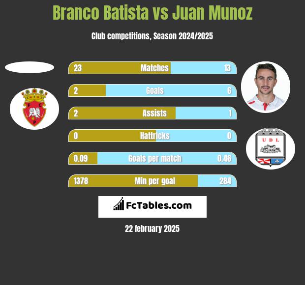 Branco Batista vs Juan Munoz h2h player stats