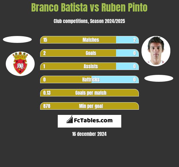 Branco Batista vs Ruben Pinto h2h player stats