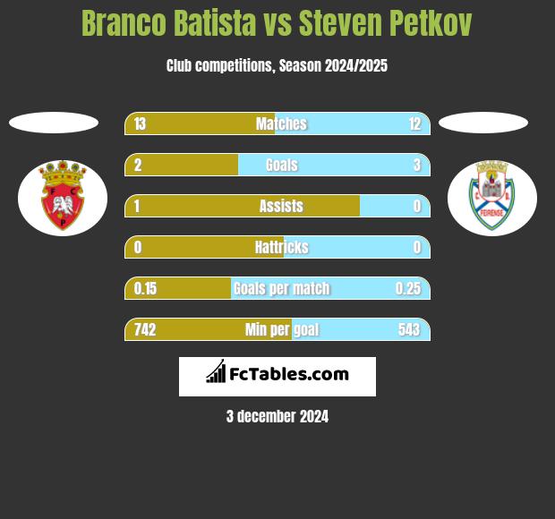 Branco Batista vs Steven Petkov h2h player stats