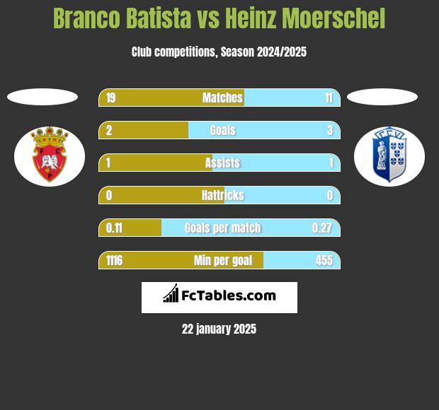 Branco Batista vs Heinz Moerschel h2h player stats