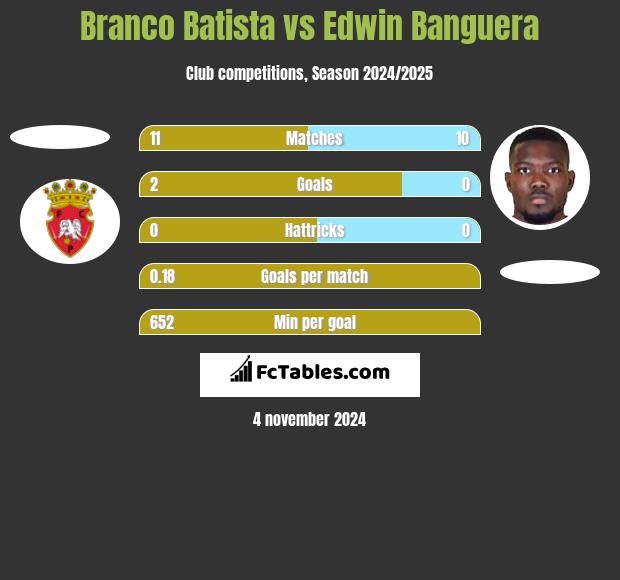 Branco Batista vs Edwin Banguera h2h player stats