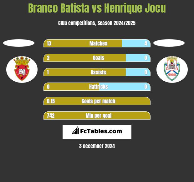 Branco Batista vs Henrique Jocu h2h player stats