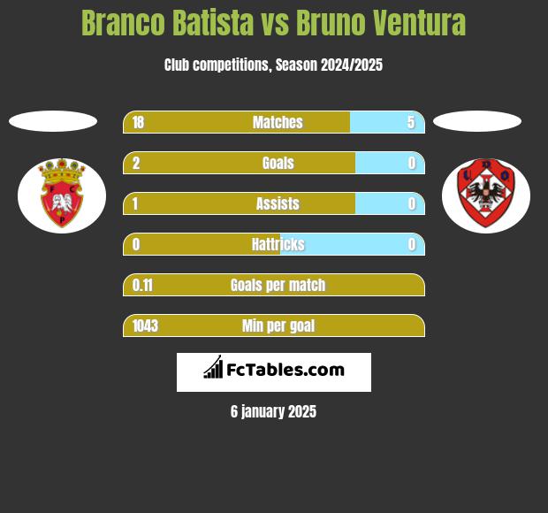 Branco Batista vs Bruno Ventura h2h player stats