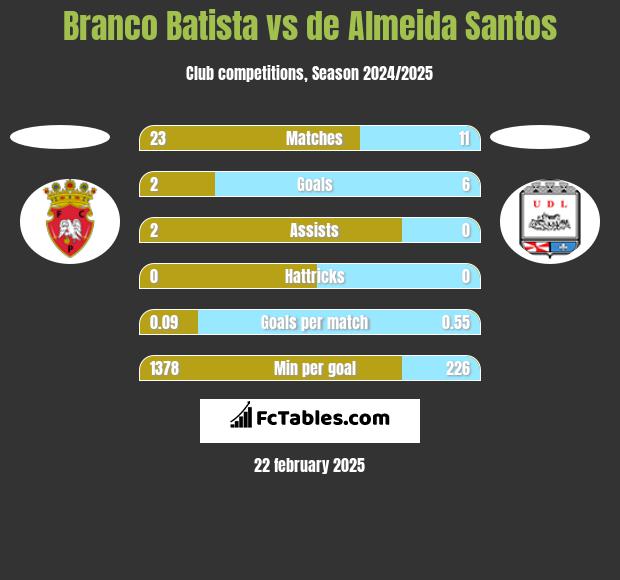 Branco Batista vs de Almeida Santos h2h player stats