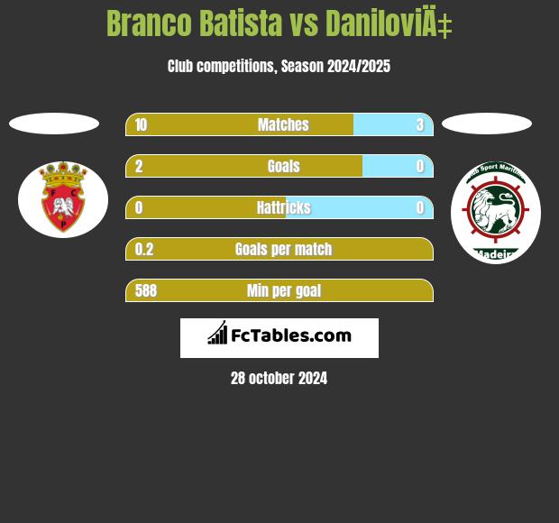 Branco Batista vs DaniloviÄ‡ h2h player stats