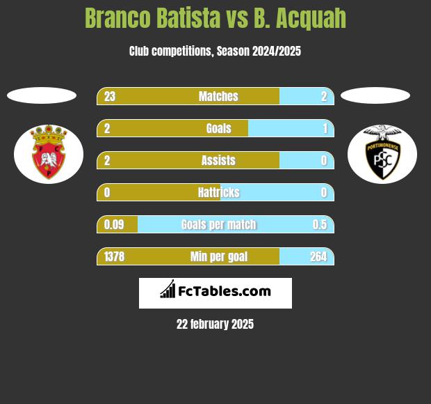 Branco Batista vs B. Acquah h2h player stats