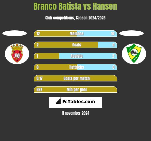 Branco Batista vs Hansen h2h player stats