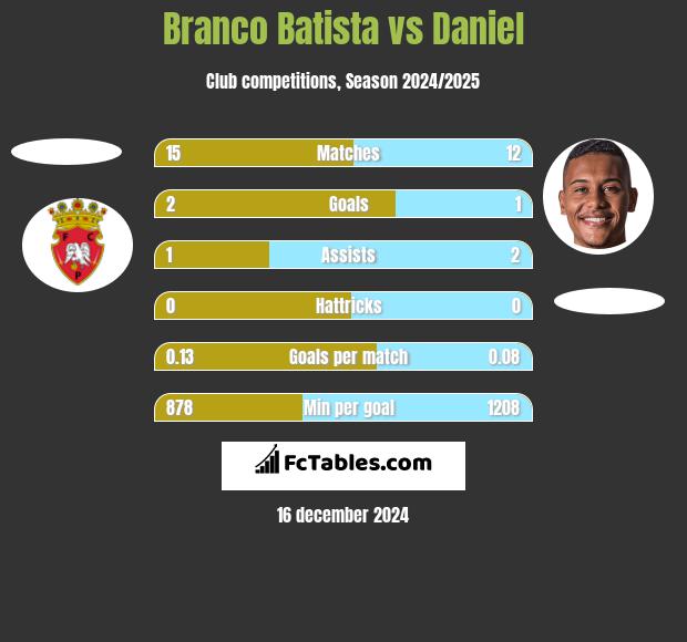 Branco Batista vs Daniel h2h player stats