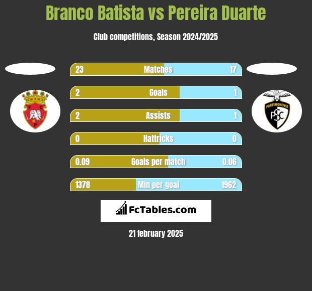 Branco Batista vs Pereira Duarte h2h player stats