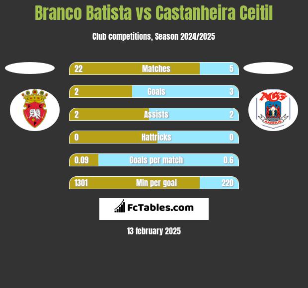 Branco Batista vs Castanheira Ceitil h2h player stats