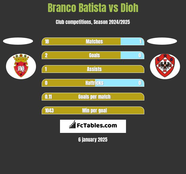 Branco Batista vs Dioh h2h player stats