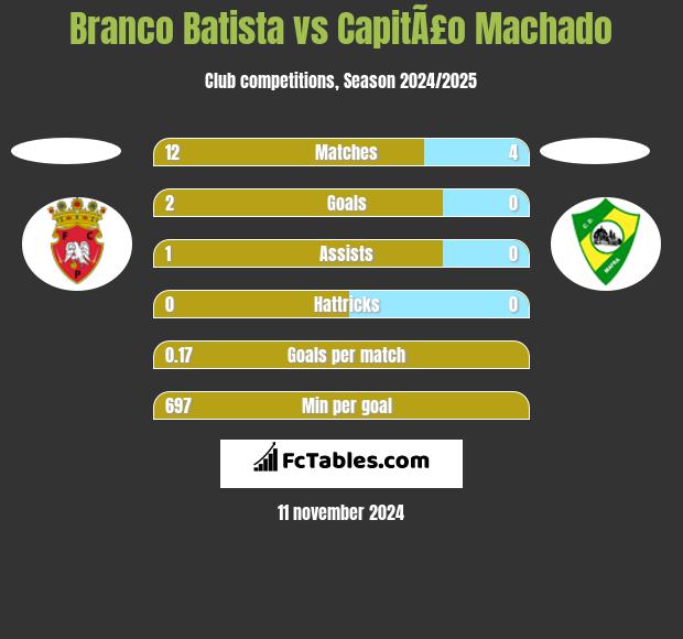 Branco Batista vs CapitÃ£o Machado h2h player stats