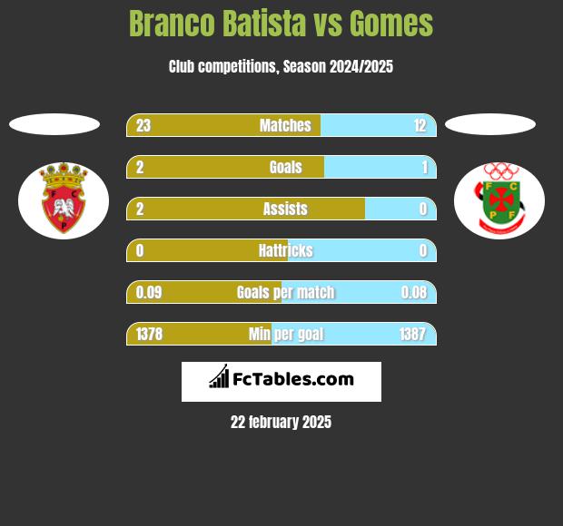 Branco Batista vs Gomes h2h player stats