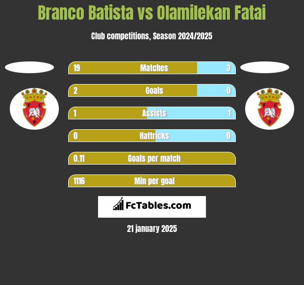 Branco Batista vs Olamilekan Fatai h2h player stats