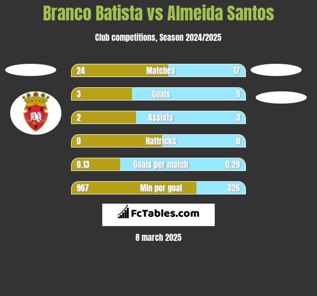 Branco Batista vs Almeida Santos h2h player stats