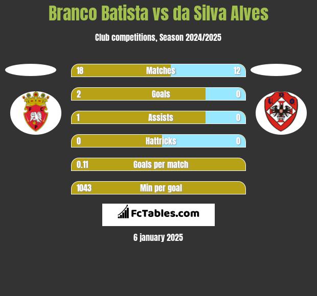 Branco Batista vs da Silva Alves h2h player stats